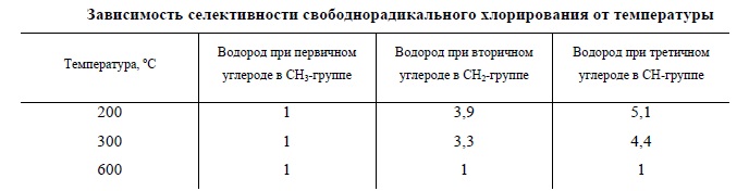 Галогенирование гомологов метана